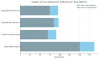 Chart showing the impact of car dealership software on sales, customer satisfaction, operational efficiency, and employee productivity