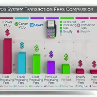 Illustration of Clover POS system transaction fees and comparison with other POS systems.